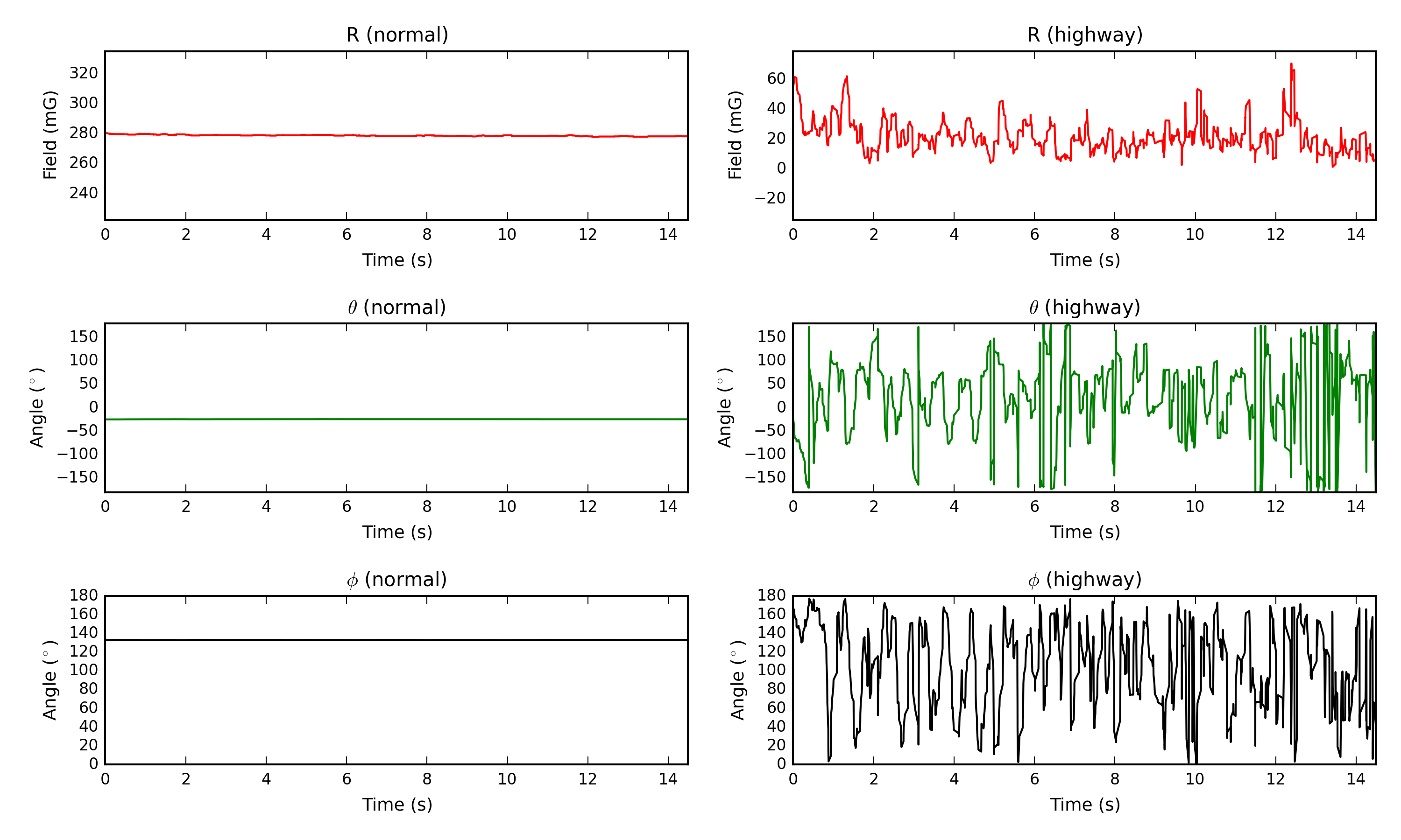 Magnetometer data